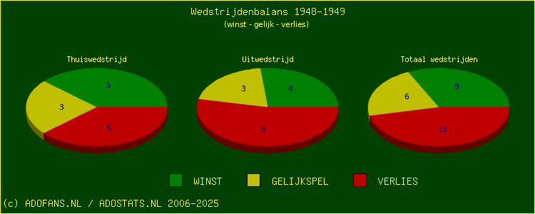 De Win Draw Lose pie chart