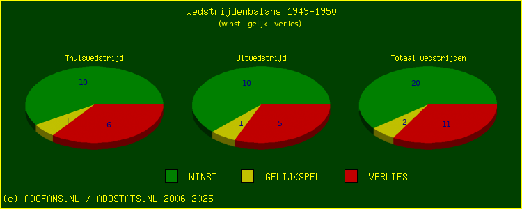 De Win Draw Lose pie chart