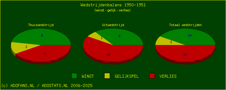 De Win Draw Lose pie chart