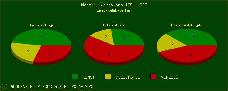 De Win Draw Lose pie chart