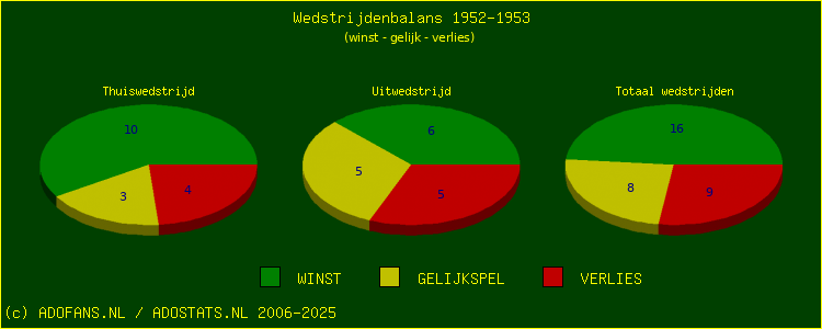 De Win Draw Lose pie chart