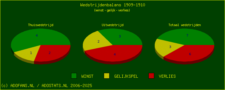 De Win Draw Lose pie chart