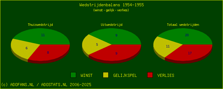 De Win Draw Lose pie chart