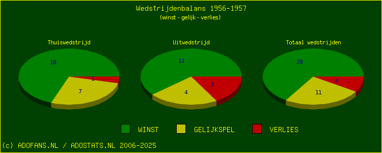 De Win Draw Lose pie chart