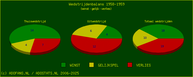 De Win Draw Lose pie chart