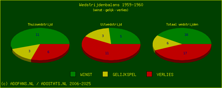 De Win Draw Lose pie chart