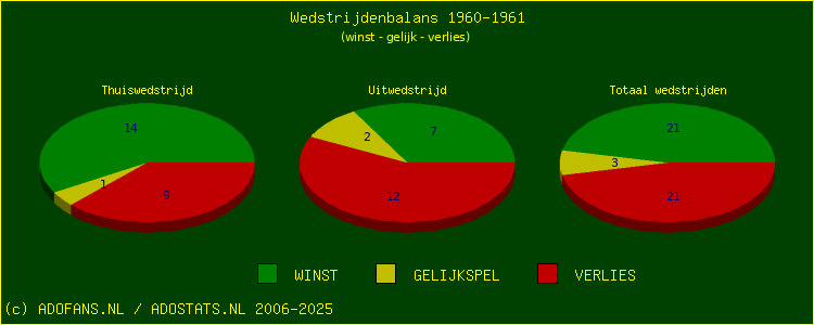 De Win Draw Lose pie chart