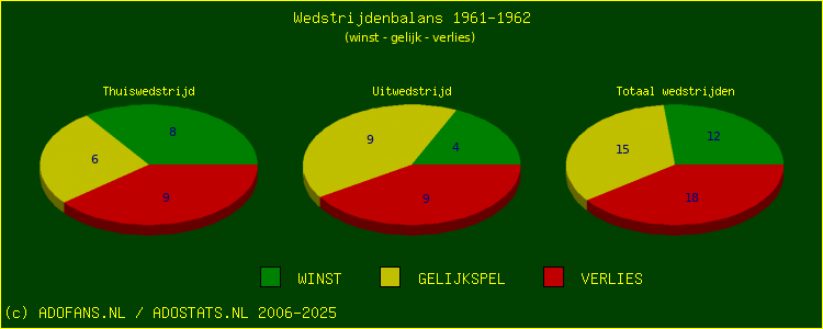 De Win Draw Lose pie chart