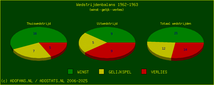 De Win Draw Lose pie chart