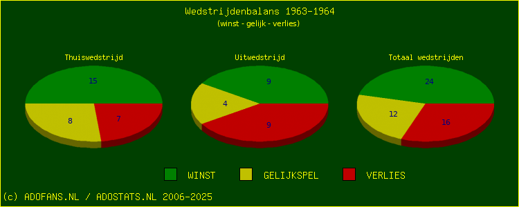 De Win Draw Lose pie chart