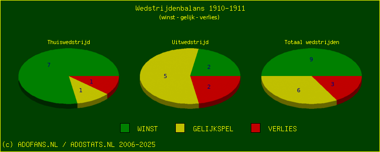 De Win Draw Lose pie chart