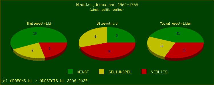 De Win Draw Lose pie chart