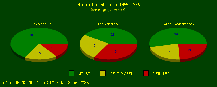 De Win Draw Lose pie chart