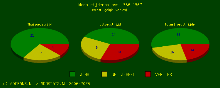 De Win Draw Lose pie chart