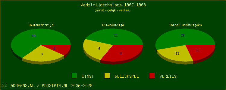 De Win Draw Lose pie chart