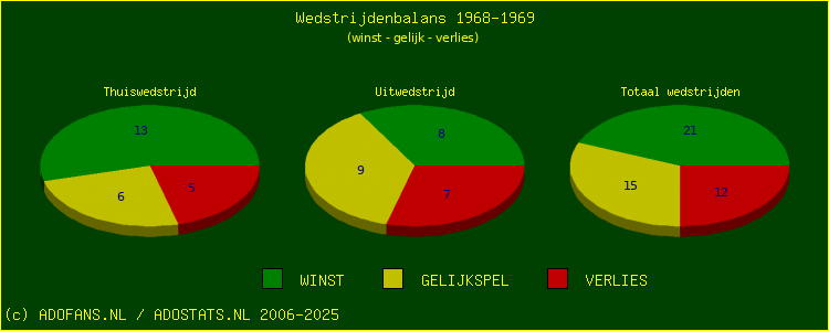 De Win Draw Lose pie chart