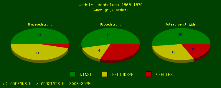 De Win Draw Lose pie chart