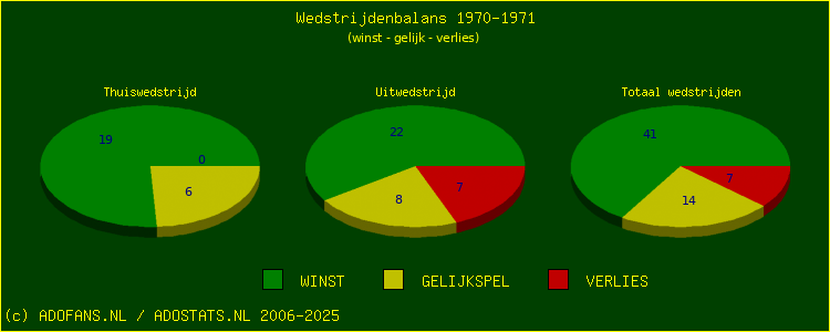 De Win Draw Lose pie chart