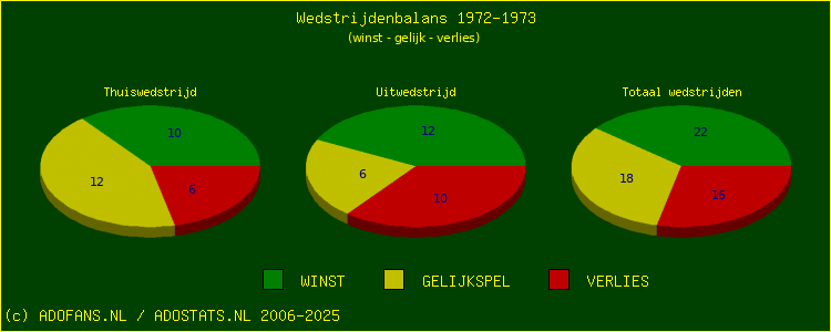 De Win Draw Lose pie chart