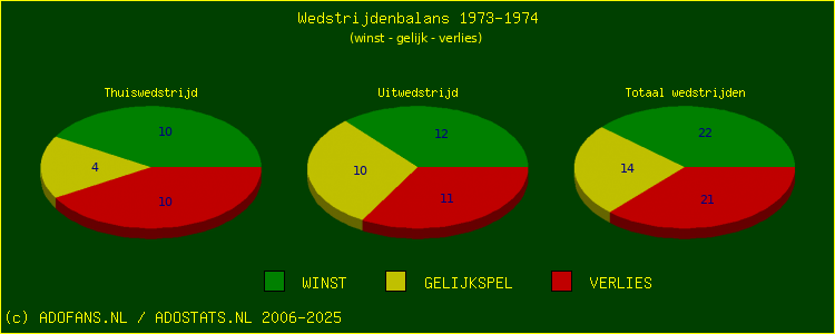 De Win Draw Lose pie chart