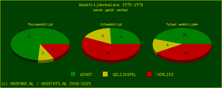 De Win Draw Lose pie chart