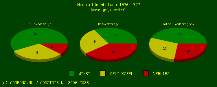 De Win Draw Lose pie chart