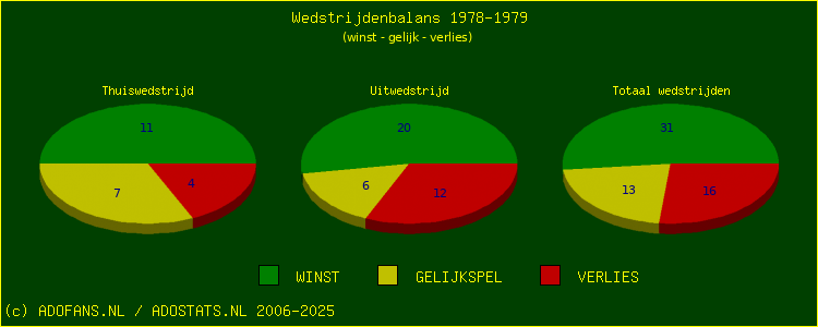 De Win Draw Lose pie chart