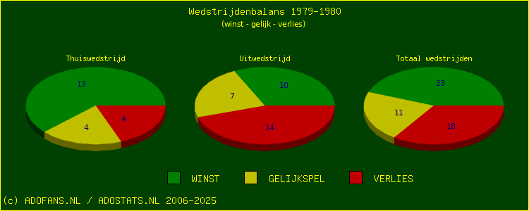 De Win Draw Lose pie chart