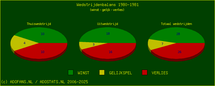 De Win Draw Lose pie chart