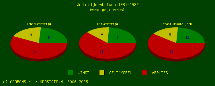 De Win Draw Lose pie chart