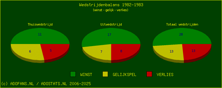 De Win Draw Lose pie chart