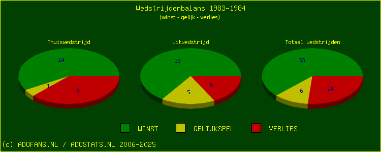 De Win Draw Lose pie chart