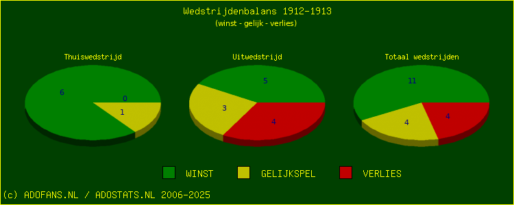 De Win Draw Lose pie chart