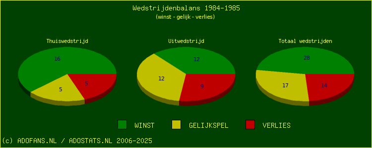 De Win Draw Lose pie chart