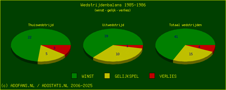 De Win Draw Lose pie chart