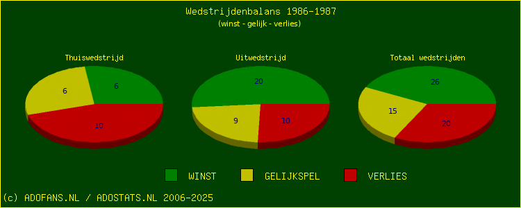 De Win Draw Lose pie chart