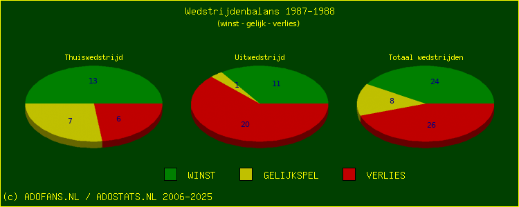 De Win Draw Lose pie chart