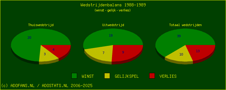 De Win Draw Lose pie chart