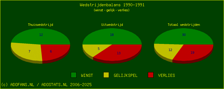 De Win Draw Lose pie chart