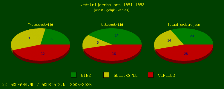 De Win Draw Lose pie chart
