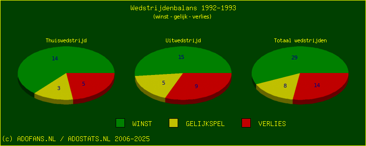De Win Draw Lose pie chart