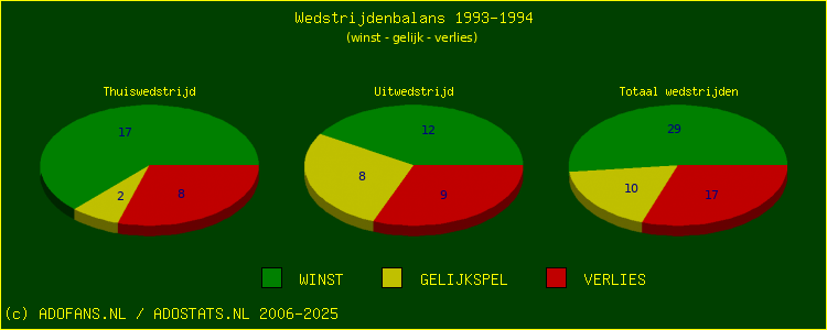 De Win Draw Lose pie chart