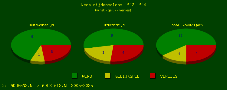 De Win Draw Lose pie chart