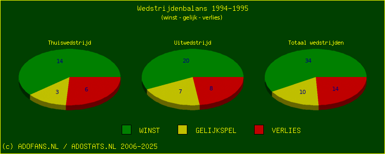 De Win Draw Lose pie chart