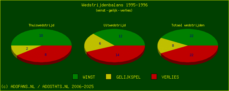 De Win Draw Lose pie chart