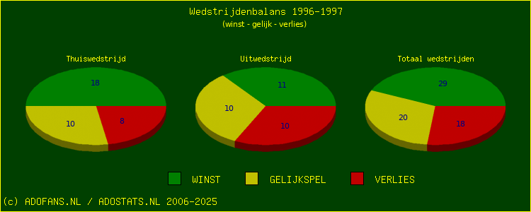 De Win Draw Lose pie chart