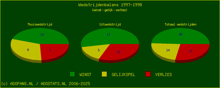 De Win Draw Lose pie chart