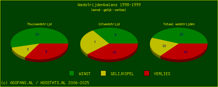 De Win Draw Lose pie chart
