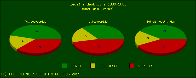 De Win Draw Lose pie chart