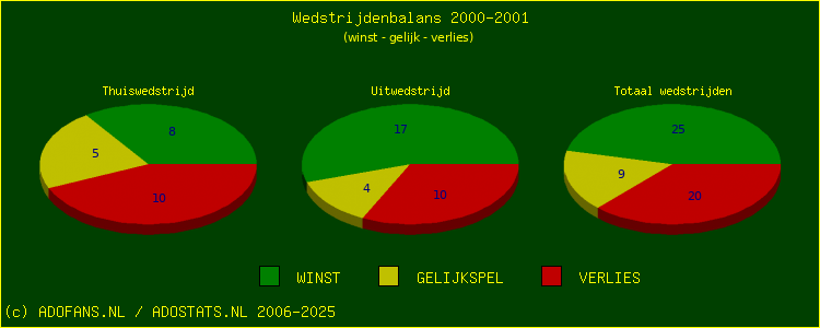 De Win Draw Lose pie chart